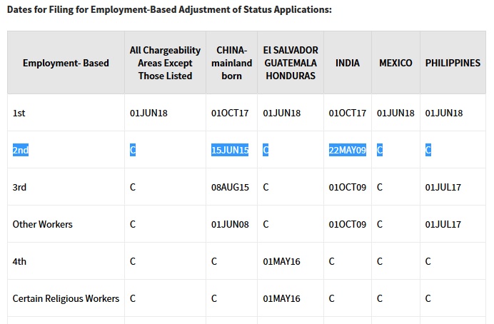 EB2 NIW visa bulletin employment based chart