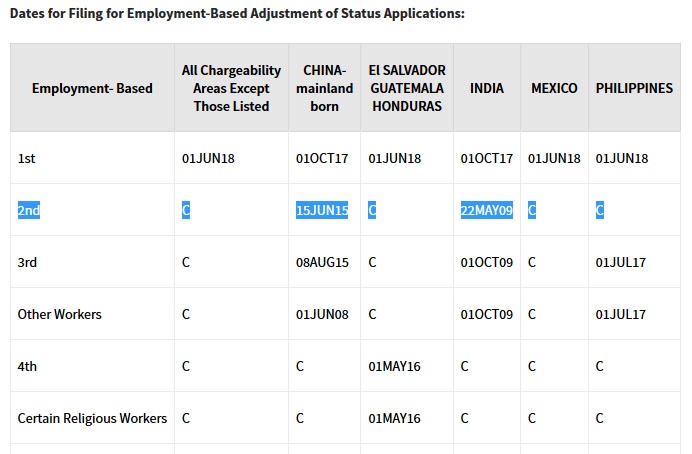 Visa Bulletin Priority Date Chart